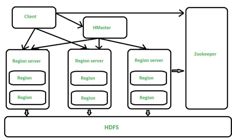 Why Is HMaster Crucial for HBase Metadata and Load Balancing?