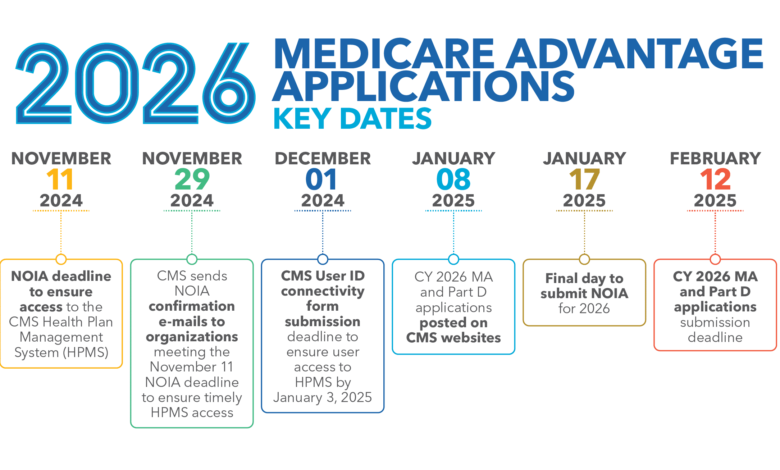 Make the Right Choice with Medicare Advantage Plans 2026 Comparison